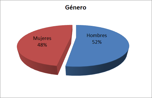 Distribución de Género - Diciembre 2012